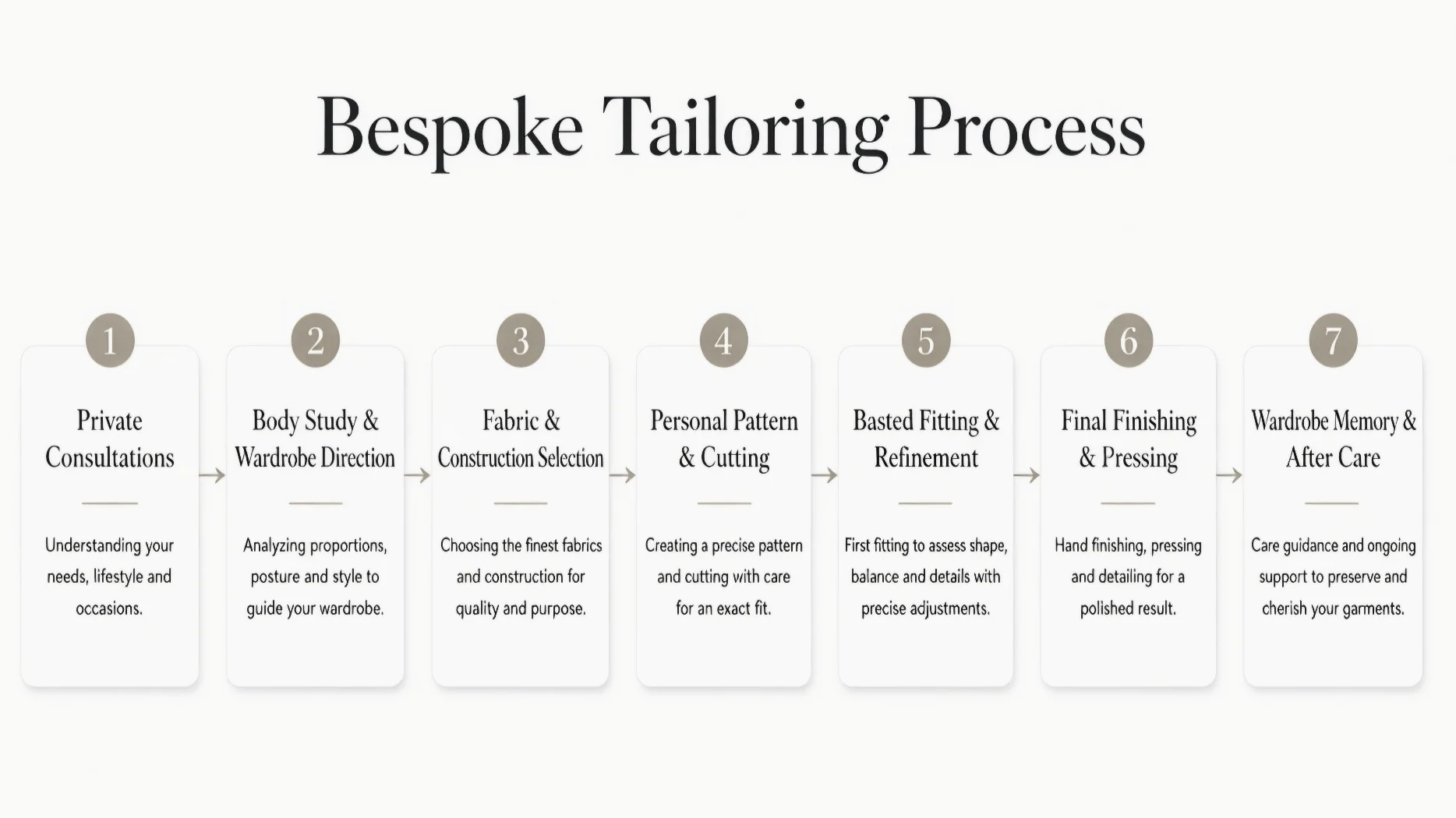 Diagram of LANWIN's seven-step bespoke process: private consultation, body study and wardrobe direction, fabric and construction, personal pattern and cutting, basted fitting, finishing, and wardrobe memory with After Care.
